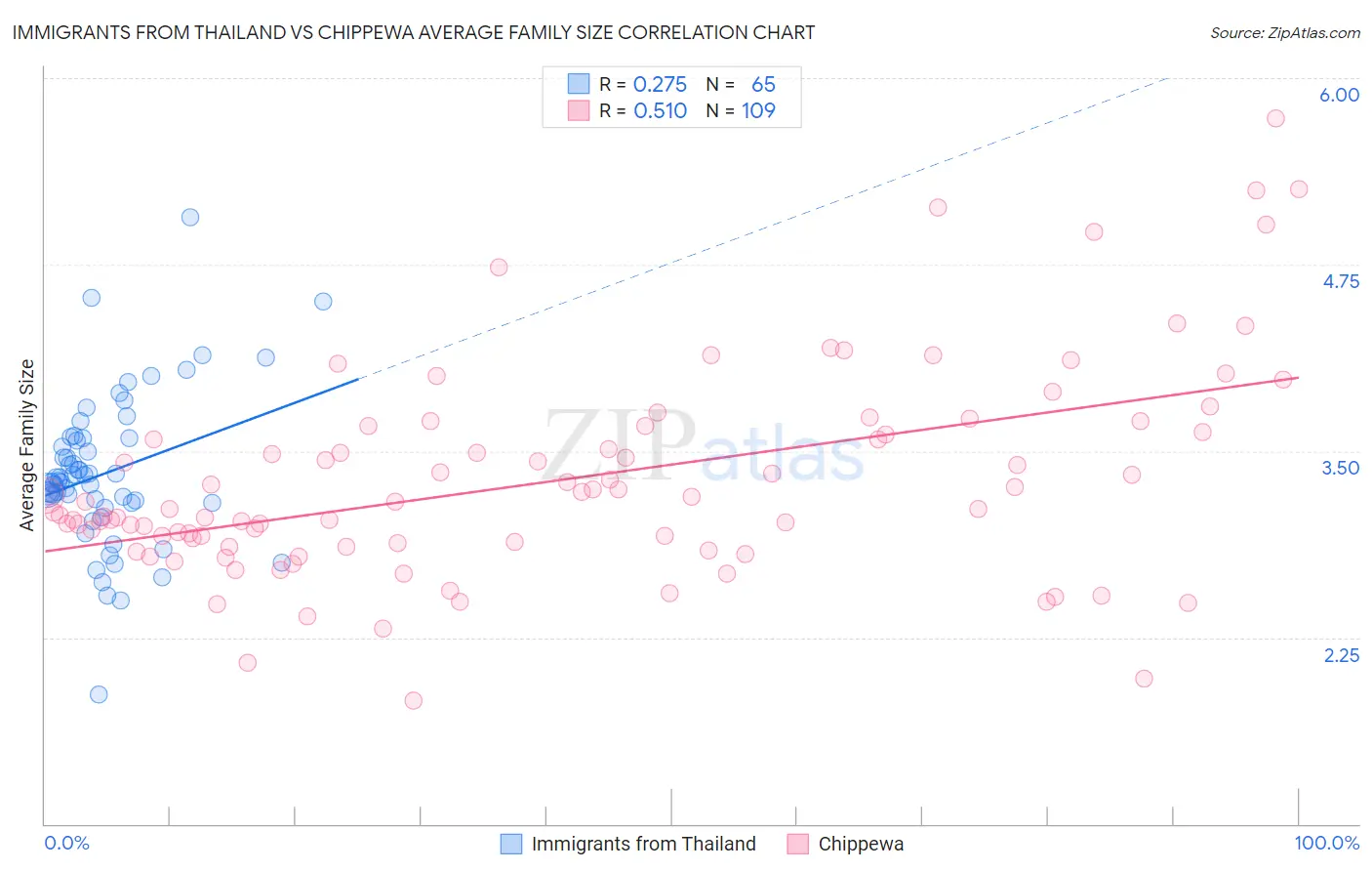 Immigrants from Thailand vs Chippewa Average Family Size