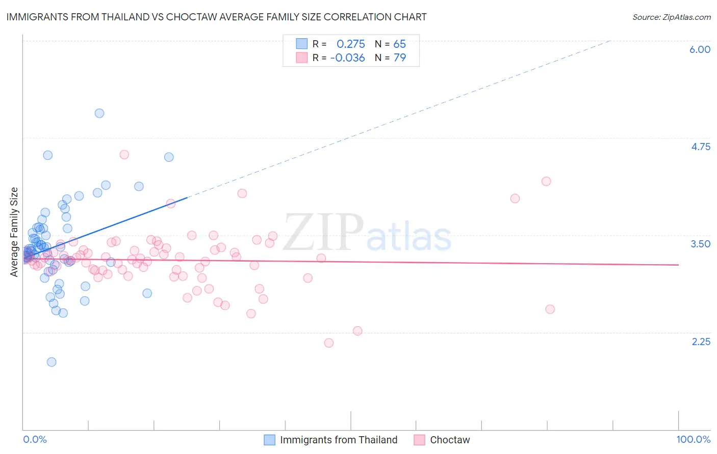 Immigrants from Thailand vs Choctaw Average Family Size