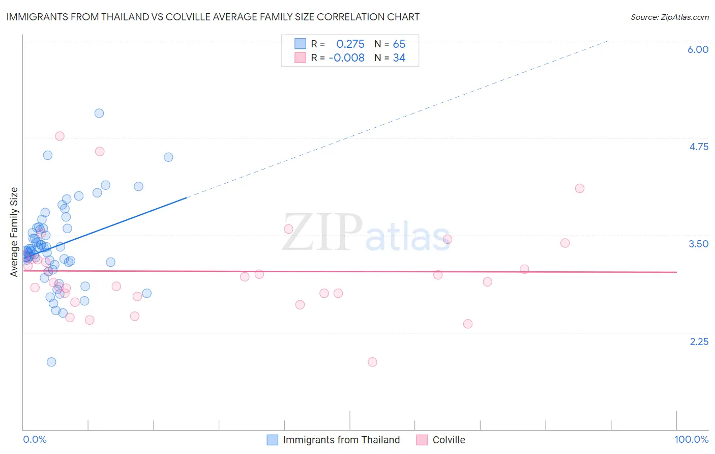 Immigrants from Thailand vs Colville Average Family Size