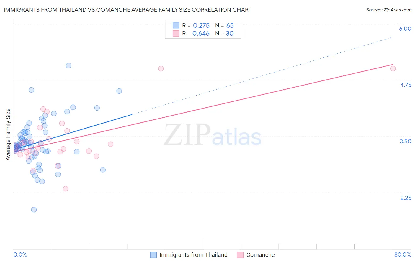Immigrants from Thailand vs Comanche Average Family Size