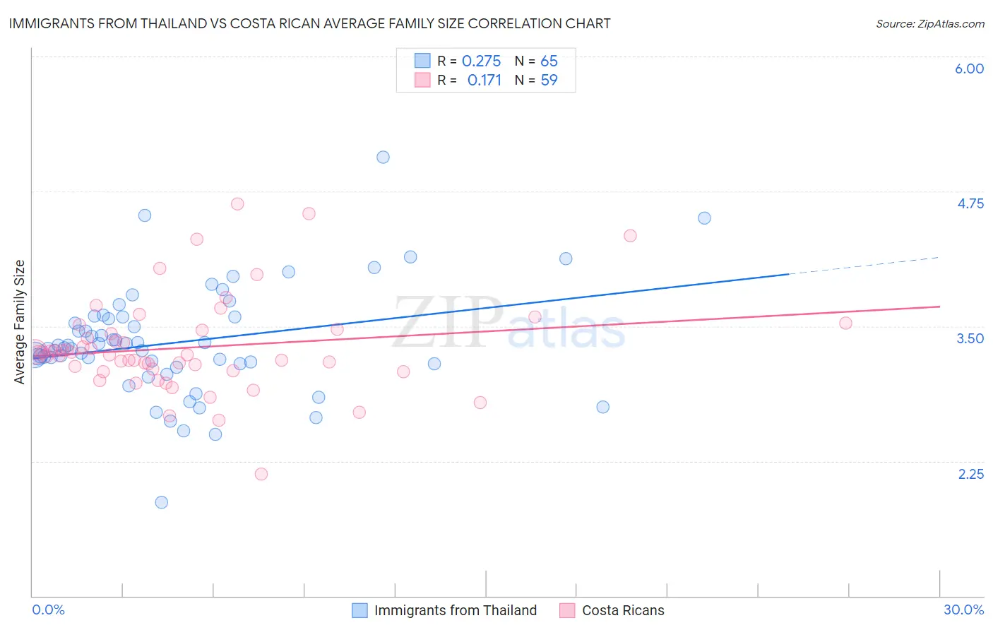 Immigrants from Thailand vs Costa Rican Average Family Size