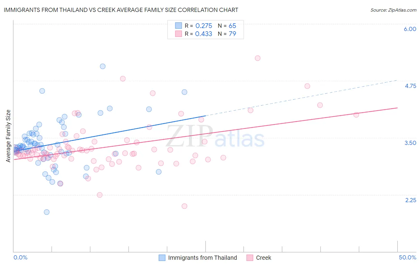 Immigrants from Thailand vs Creek Average Family Size