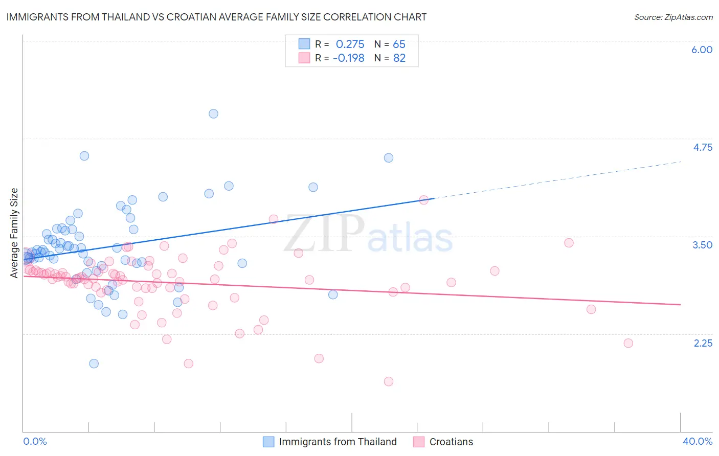 Immigrants from Thailand vs Croatian Average Family Size