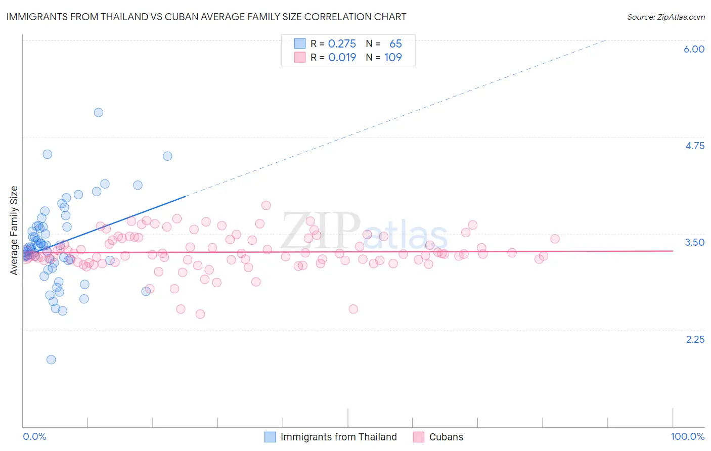 Immigrants from Thailand vs Cuban Average Family Size