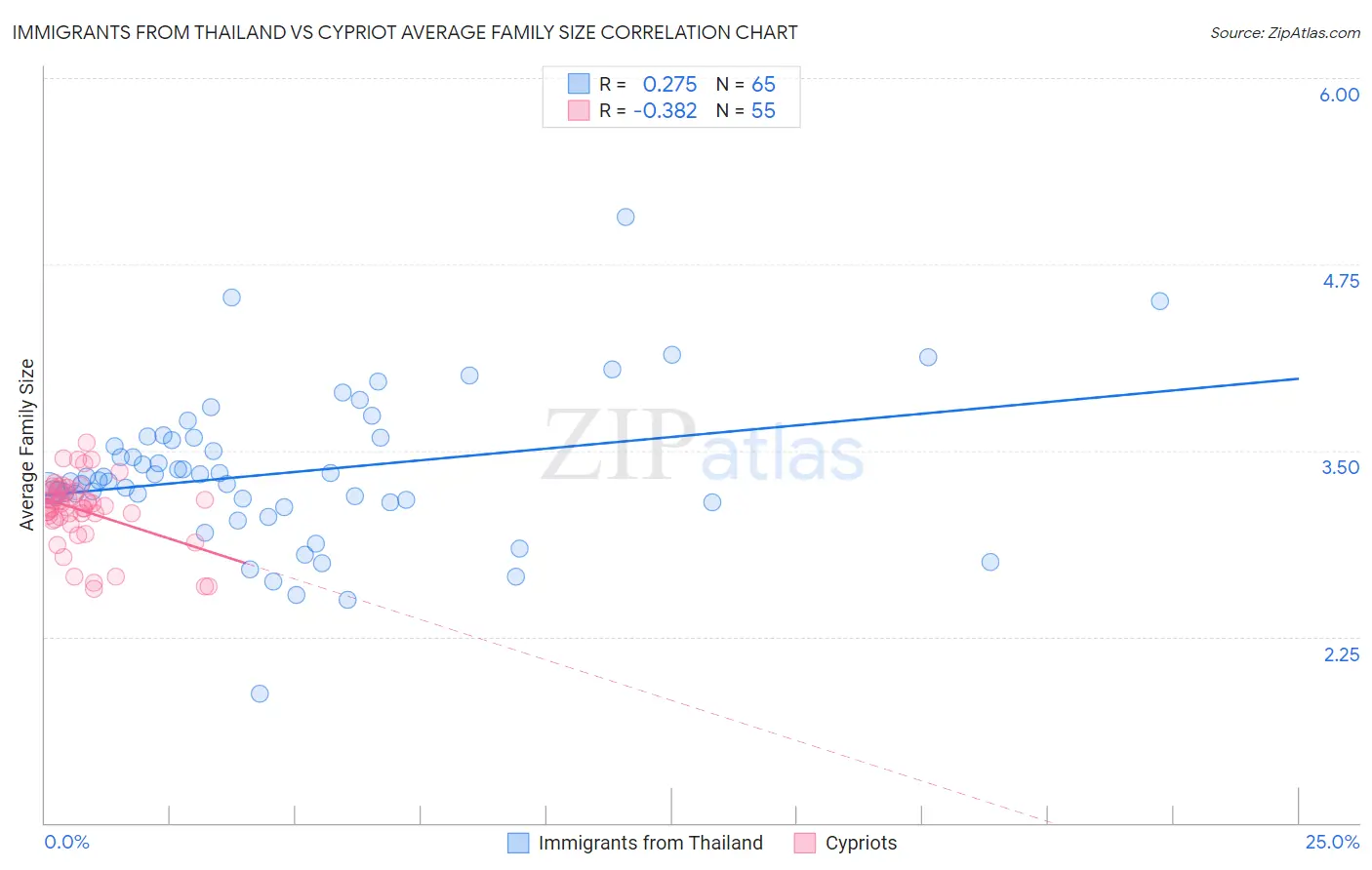 Immigrants from Thailand vs Cypriot Average Family Size