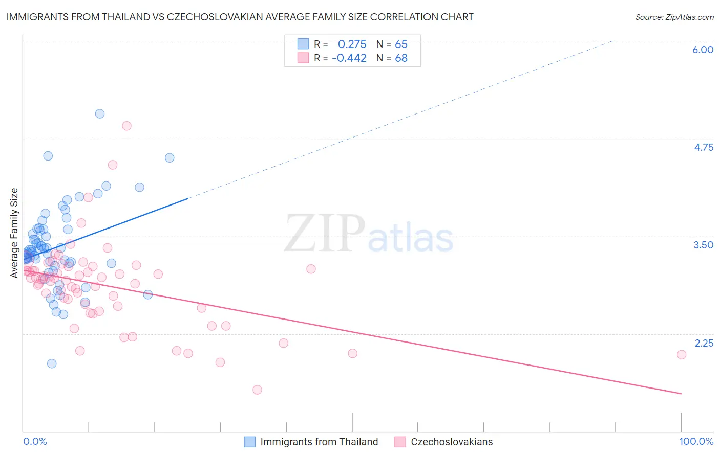 Immigrants from Thailand vs Czechoslovakian Average Family Size