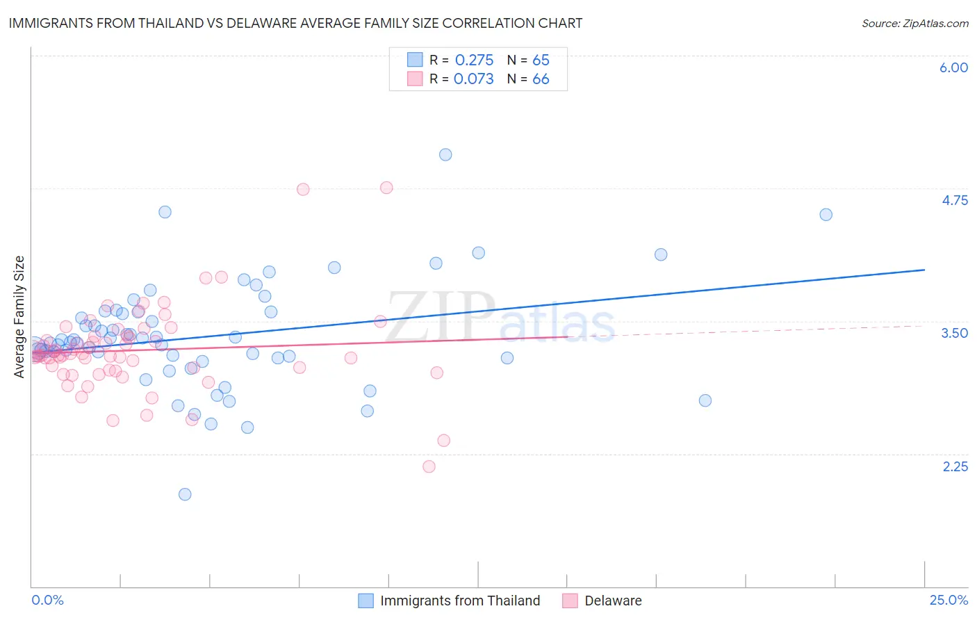 Immigrants from Thailand vs Delaware Average Family Size