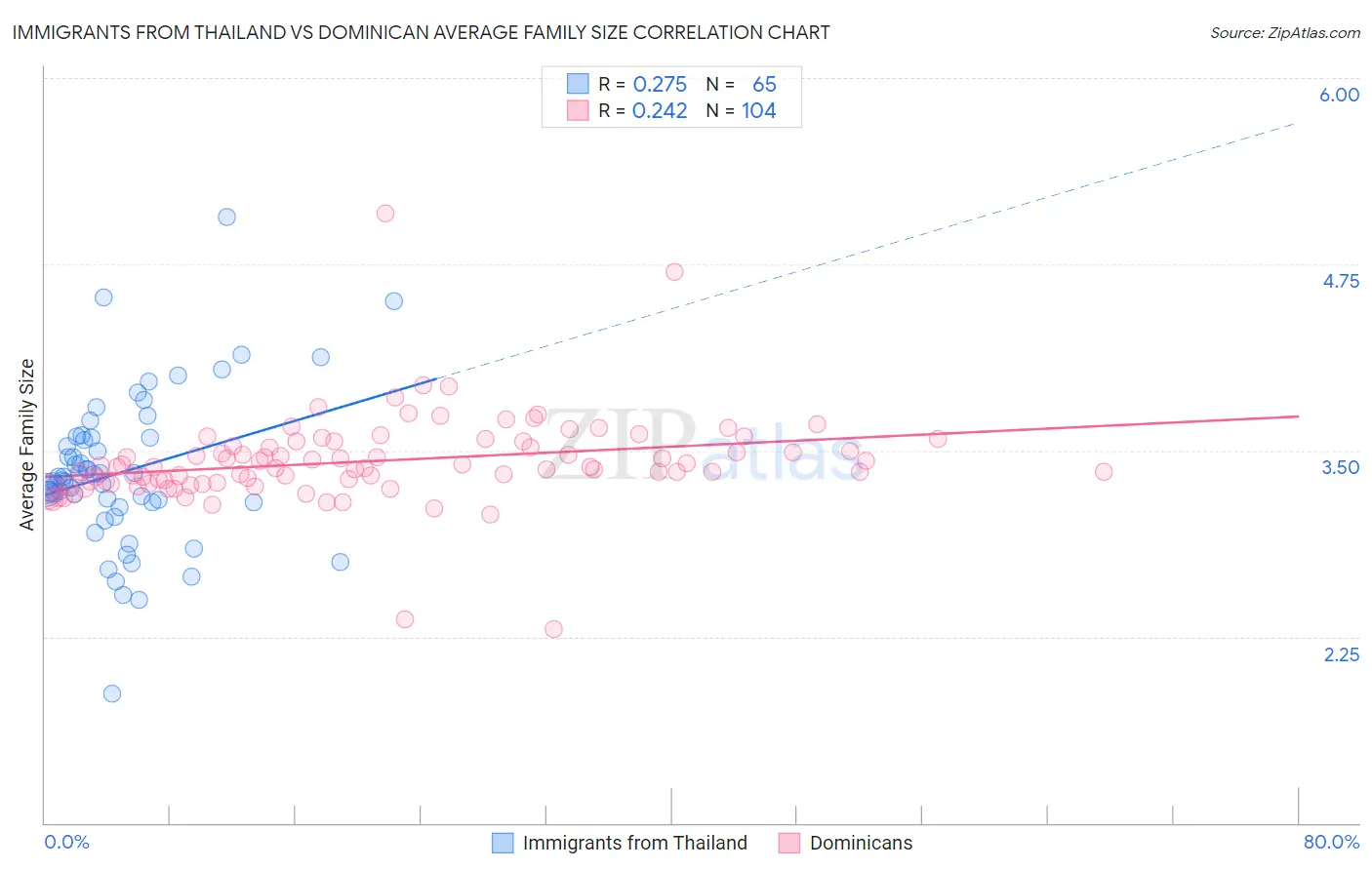 Immigrants from Thailand vs Dominican Average Family Size
