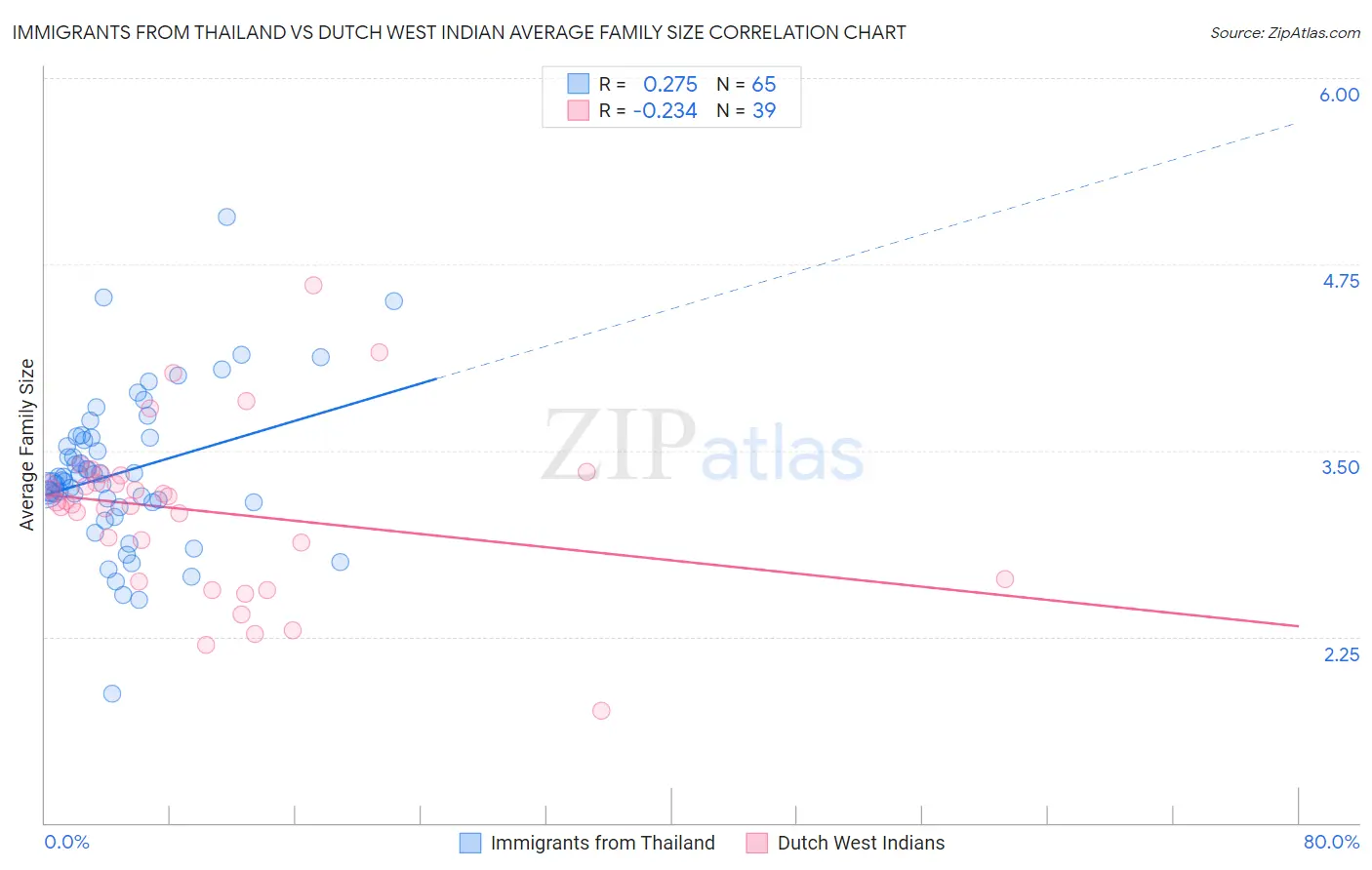 Immigrants from Thailand vs Dutch West Indian Average Family Size