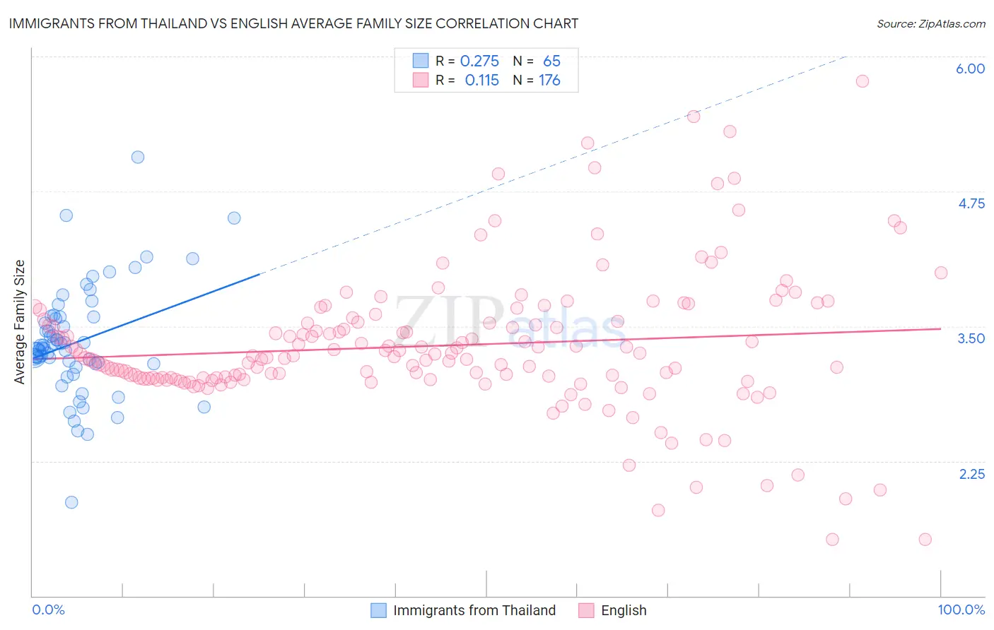 Immigrants from Thailand vs English Average Family Size