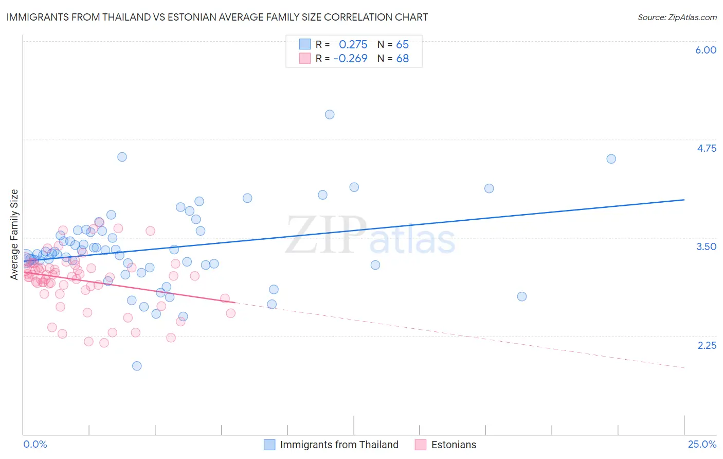 Immigrants from Thailand vs Estonian Average Family Size