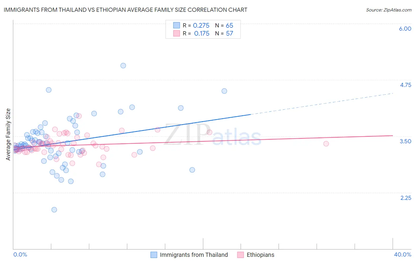 Immigrants from Thailand vs Ethiopian Average Family Size