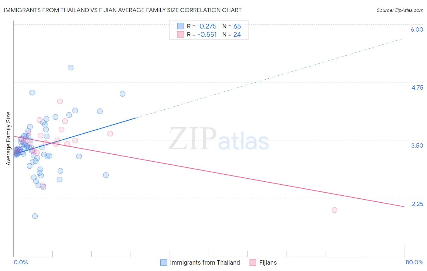 Immigrants from Thailand vs Fijian Average Family Size