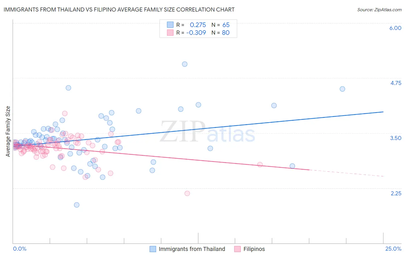 Immigrants from Thailand vs Filipino Average Family Size