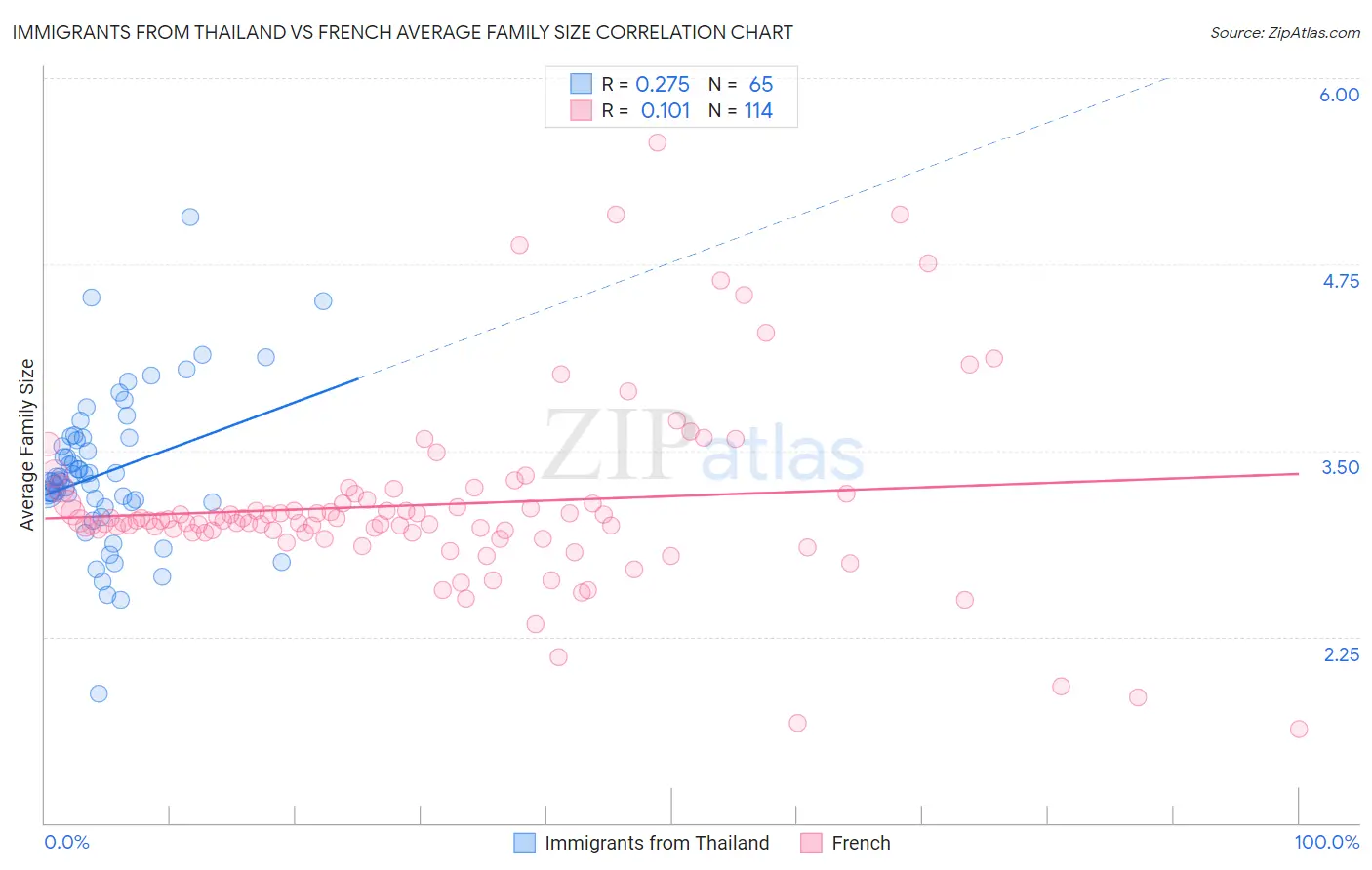 Immigrants from Thailand vs French Average Family Size