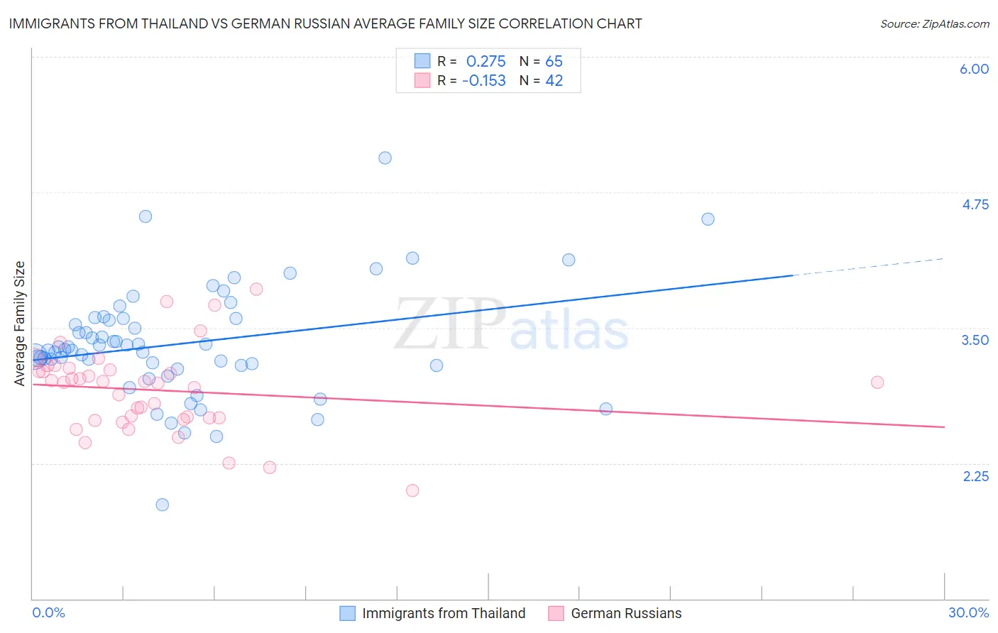 Immigrants from Thailand vs German Russian Average Family Size