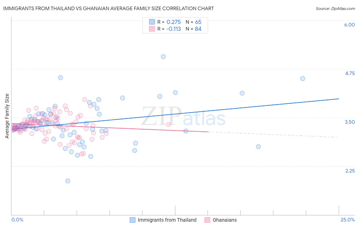 Immigrants from Thailand vs Ghanaian Average Family Size