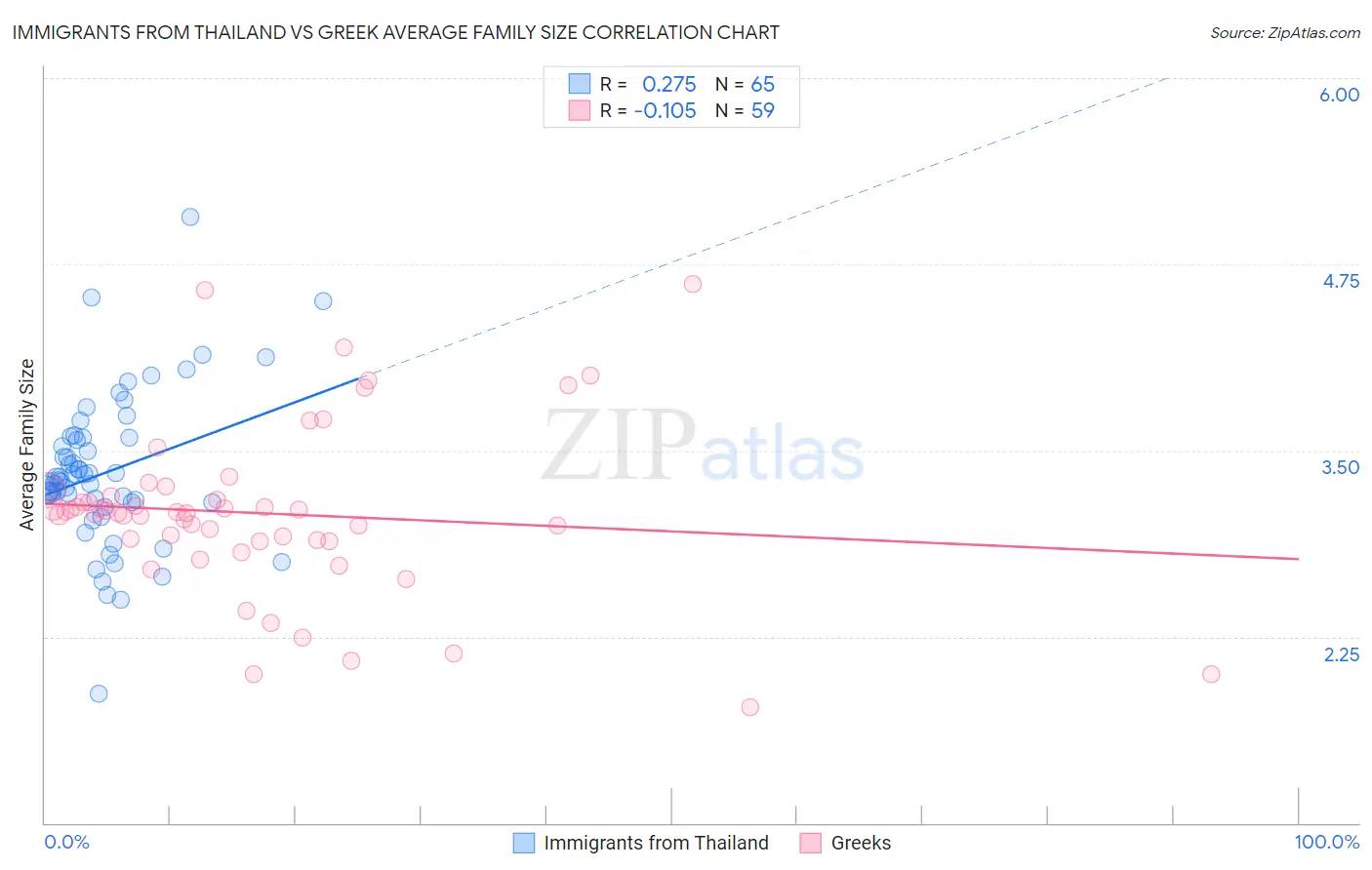 Immigrants from Thailand vs Greek Average Family Size