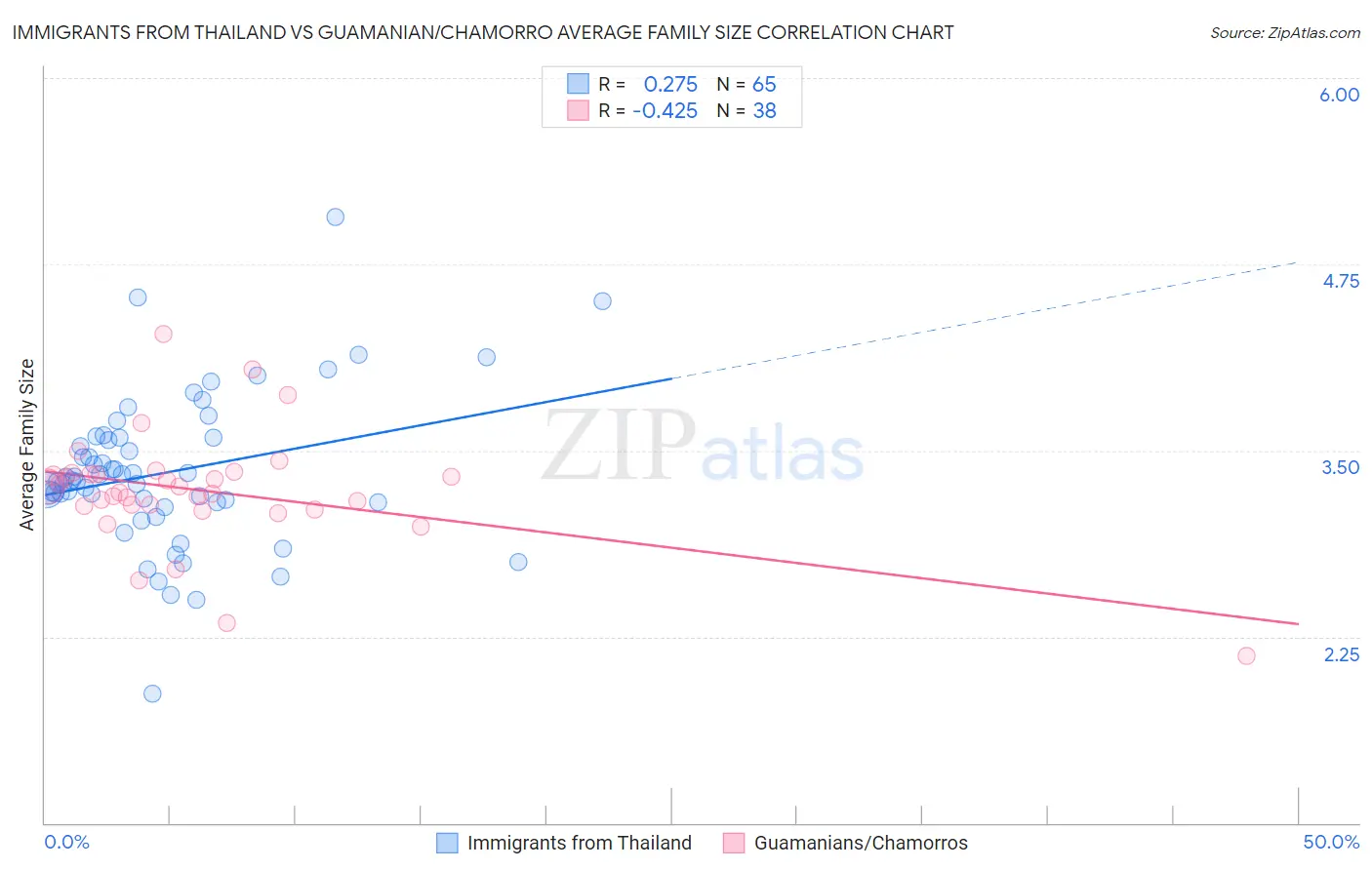 Immigrants from Thailand vs Guamanian/Chamorro Average Family Size
