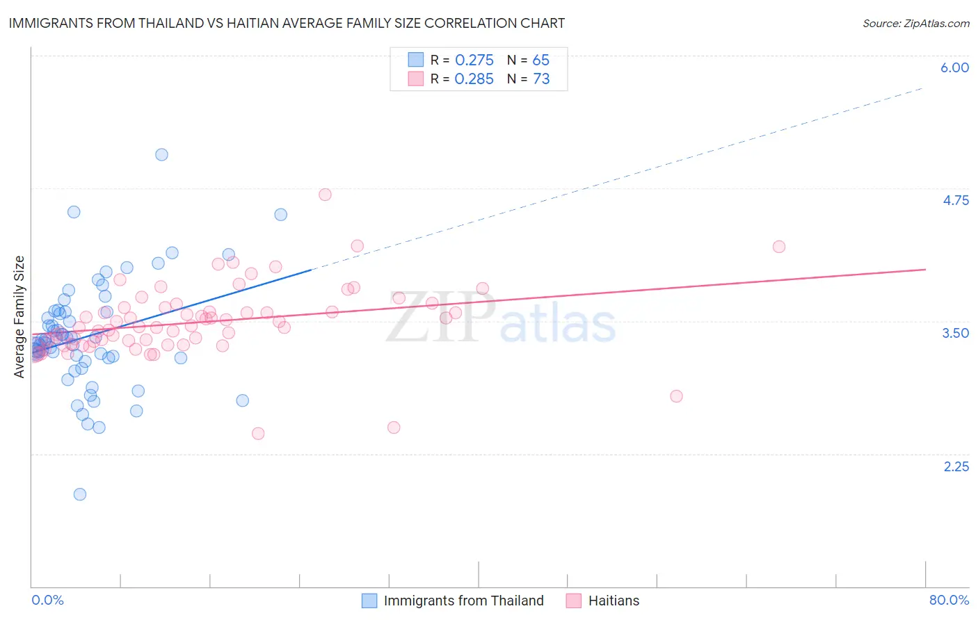 Immigrants from Thailand vs Haitian Average Family Size