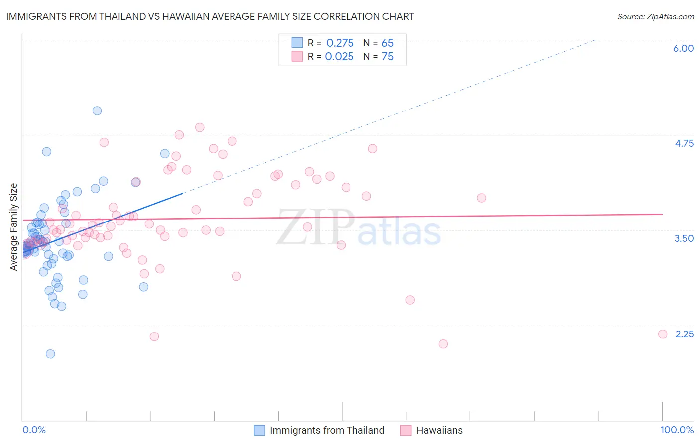 Immigrants from Thailand vs Hawaiian Average Family Size