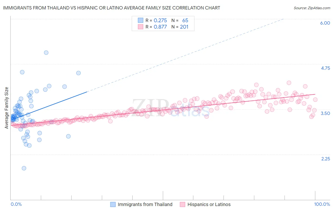 Immigrants from Thailand vs Hispanic or Latino Average Family Size