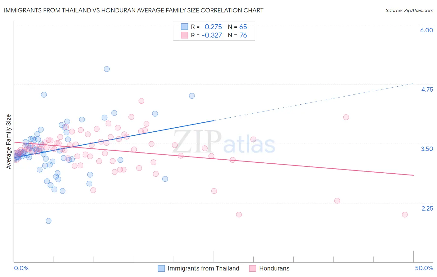Immigrants from Thailand vs Honduran Average Family Size