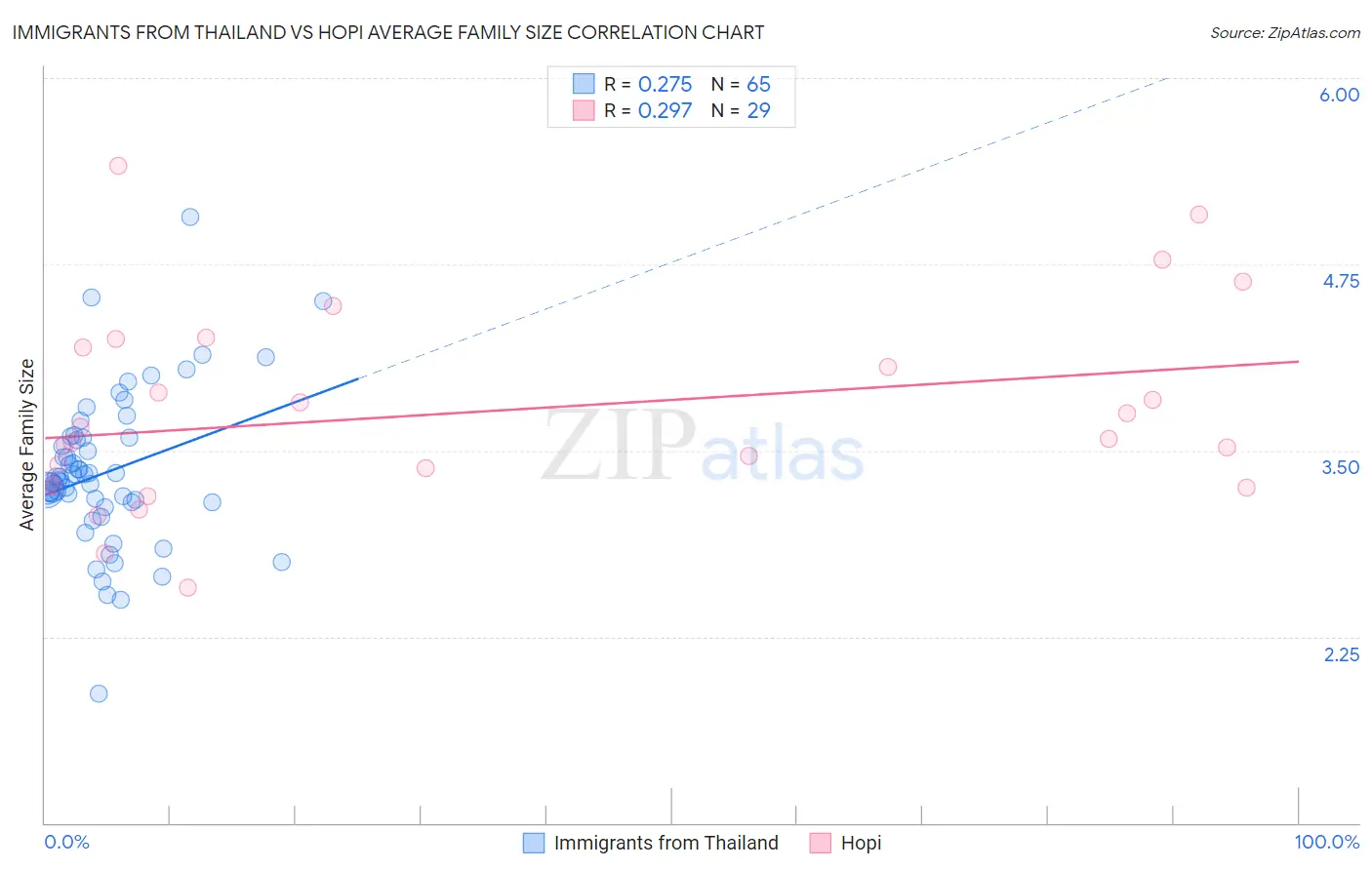Immigrants from Thailand vs Hopi Average Family Size