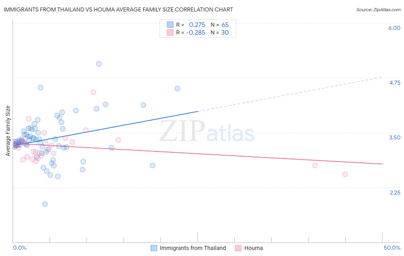 Immigrants from Thailand vs Houma Average Family Size