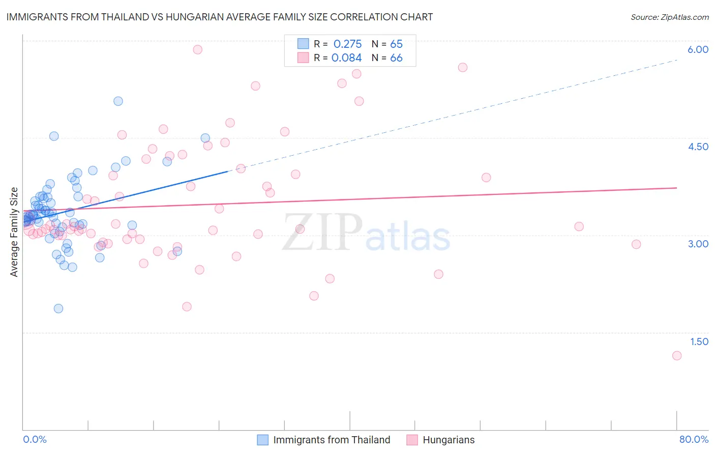 Immigrants from Thailand vs Hungarian Average Family Size