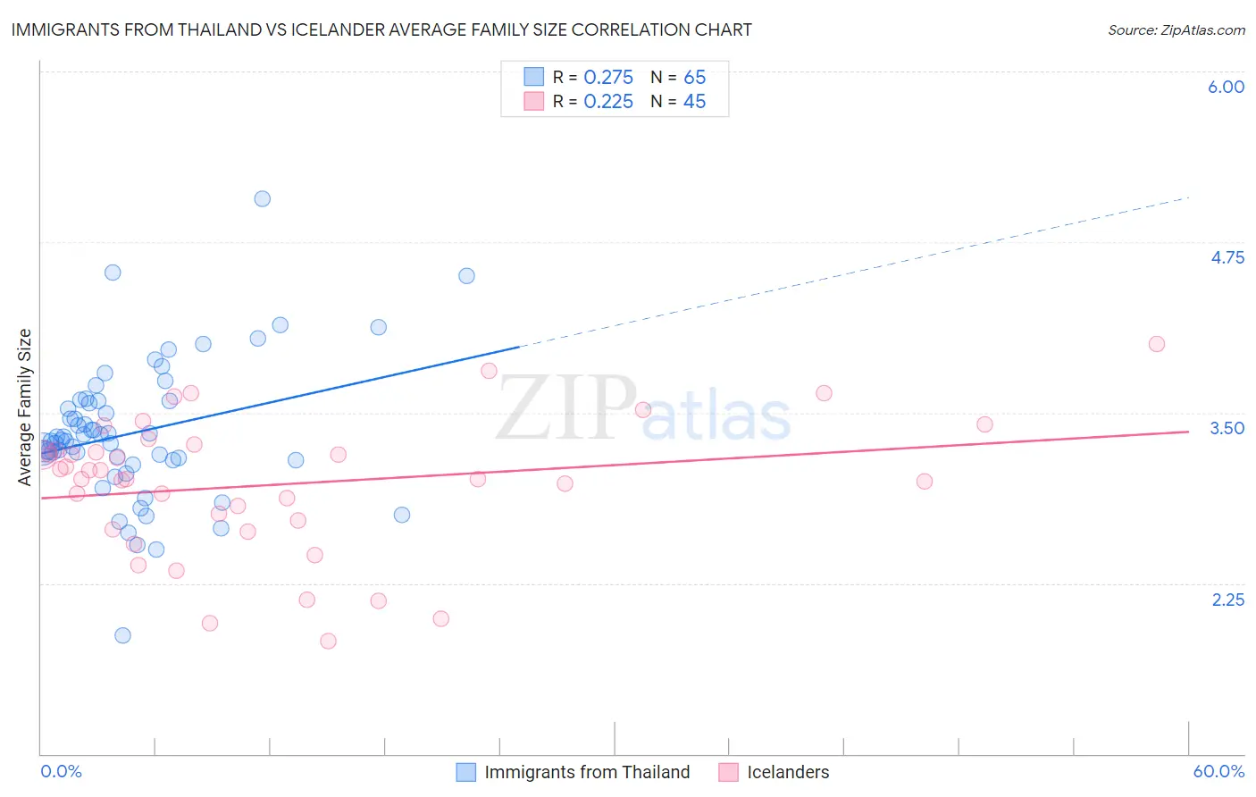 Immigrants from Thailand vs Icelander Average Family Size