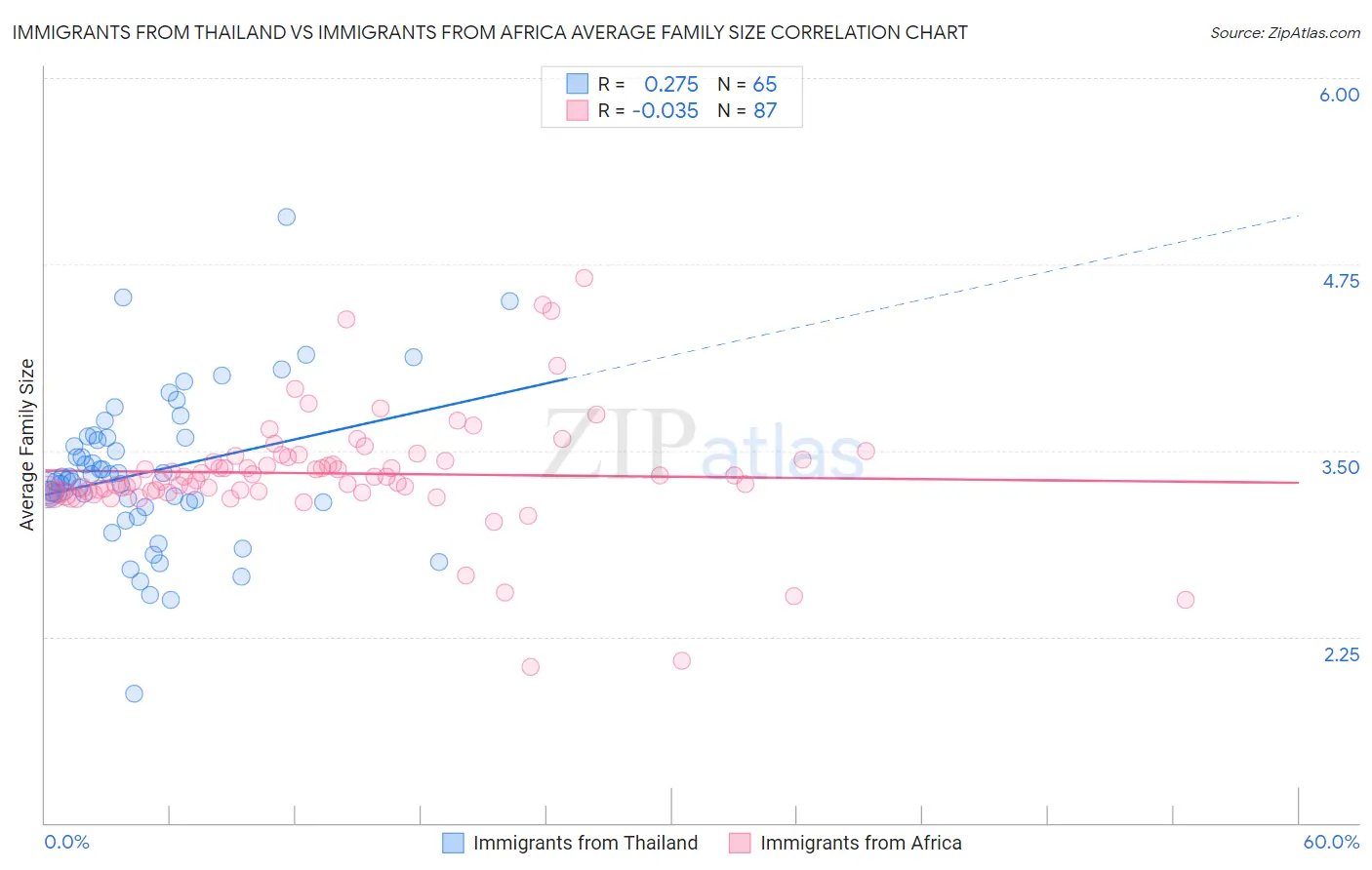 Immigrants from Thailand vs Immigrants from Africa Average Family Size