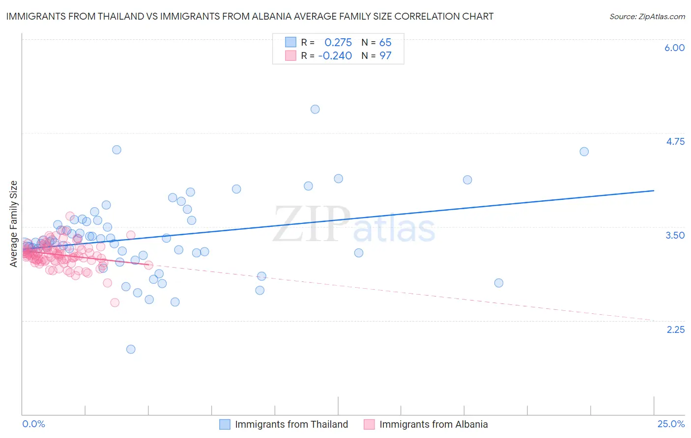Immigrants from Thailand vs Immigrants from Albania Average Family Size