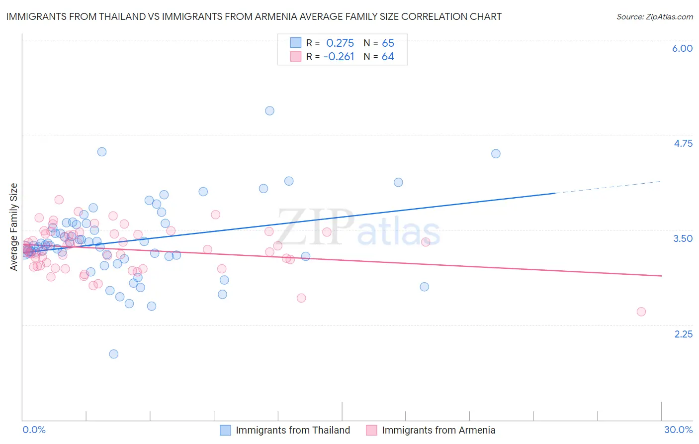 Immigrants from Thailand vs Immigrants from Armenia Average Family Size