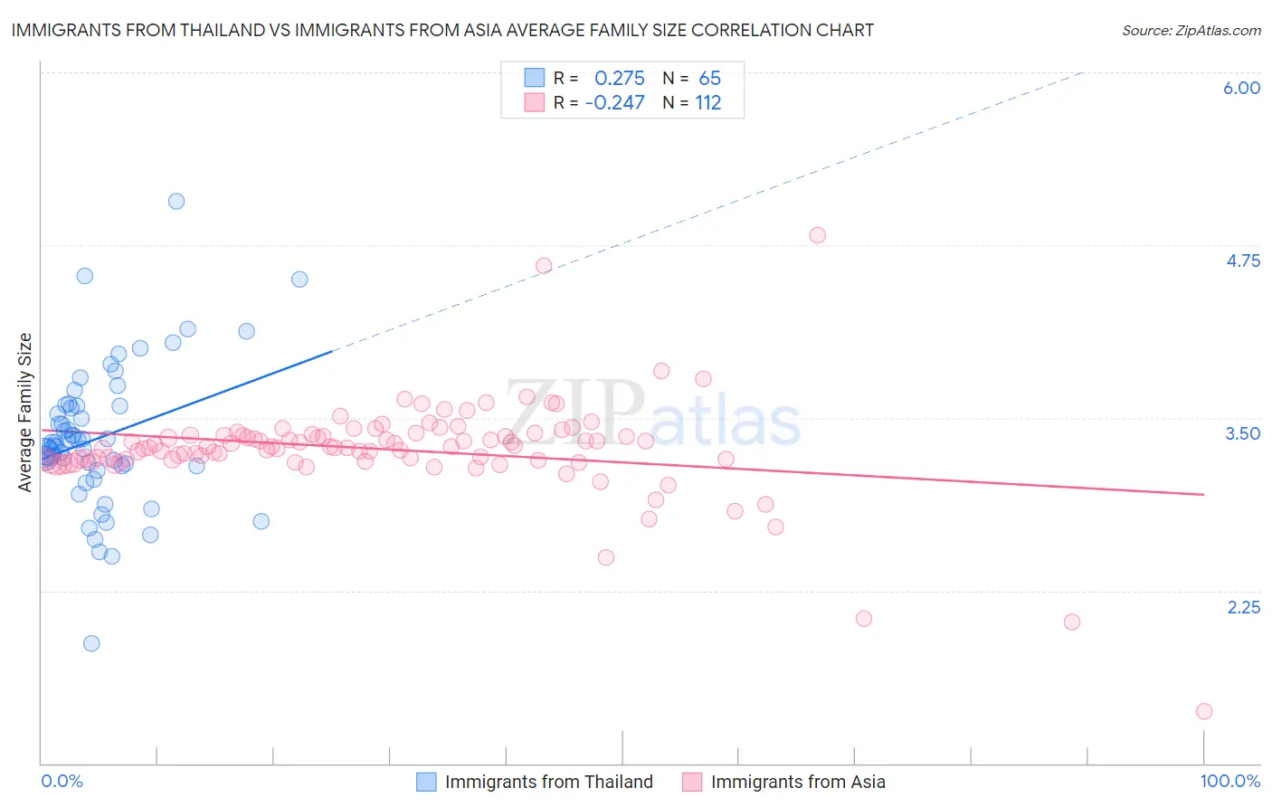 Immigrants from Thailand vs Immigrants from Asia Average Family Size