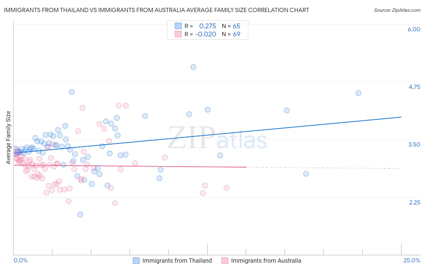 Immigrants from Thailand vs Immigrants from Australia Average Family Size