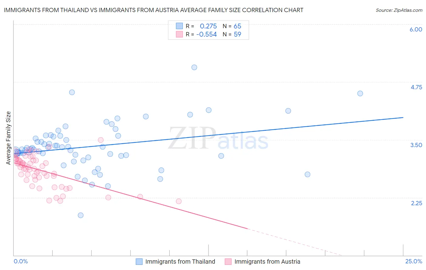 Immigrants from Thailand vs Immigrants from Austria Average Family Size