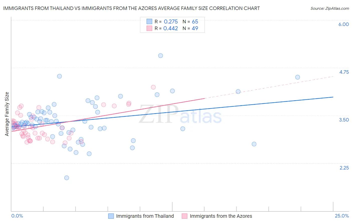 Immigrants from Thailand vs Immigrants from the Azores Average Family Size