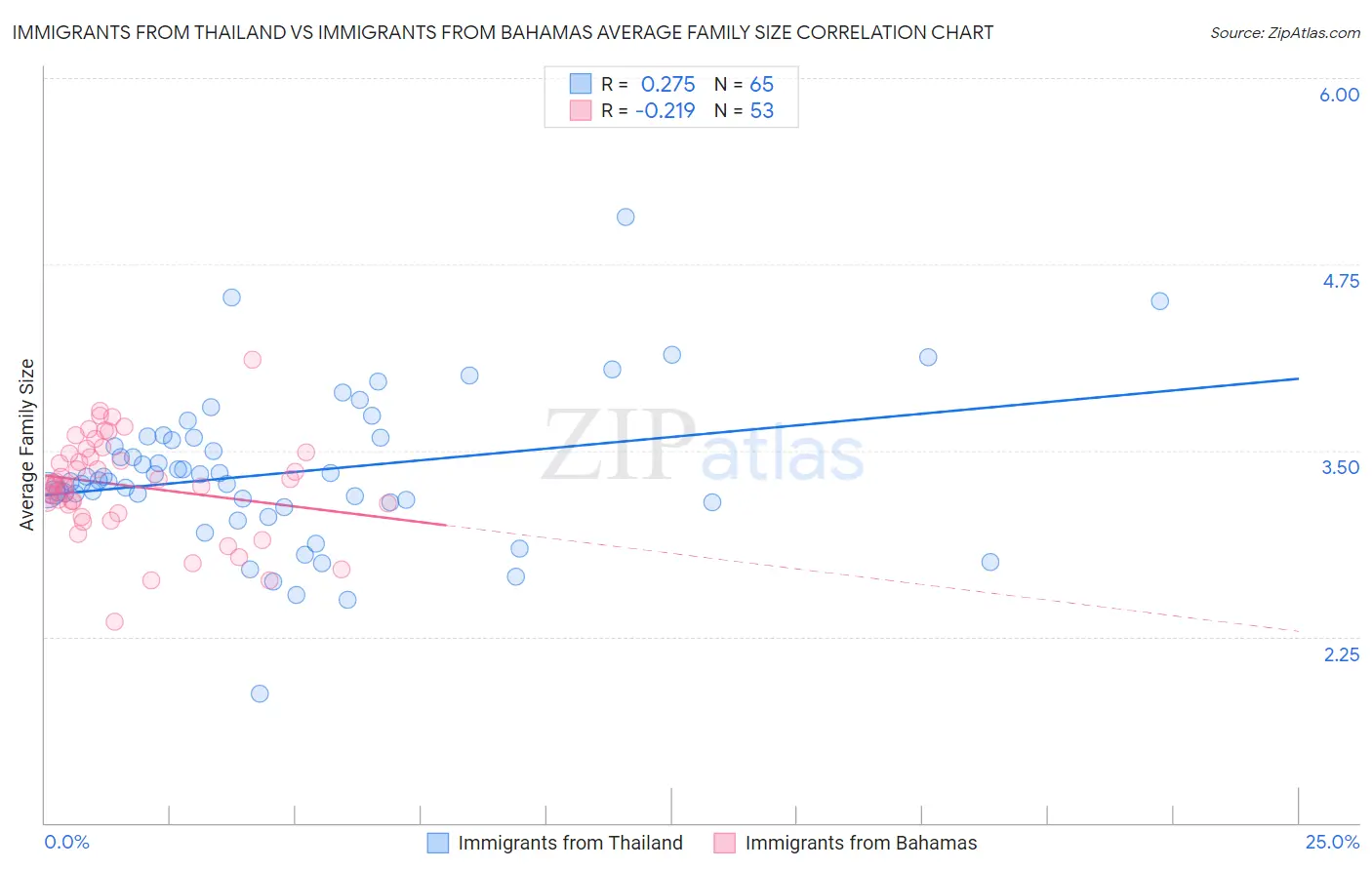 Immigrants from Thailand vs Immigrants from Bahamas Average Family Size