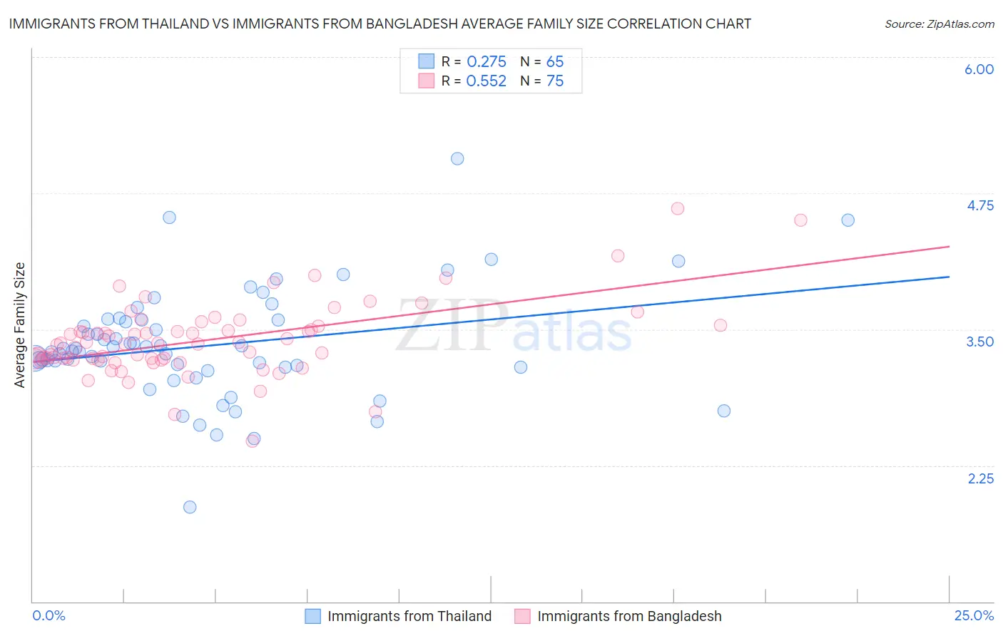 Immigrants from Thailand vs Immigrants from Bangladesh Average Family Size