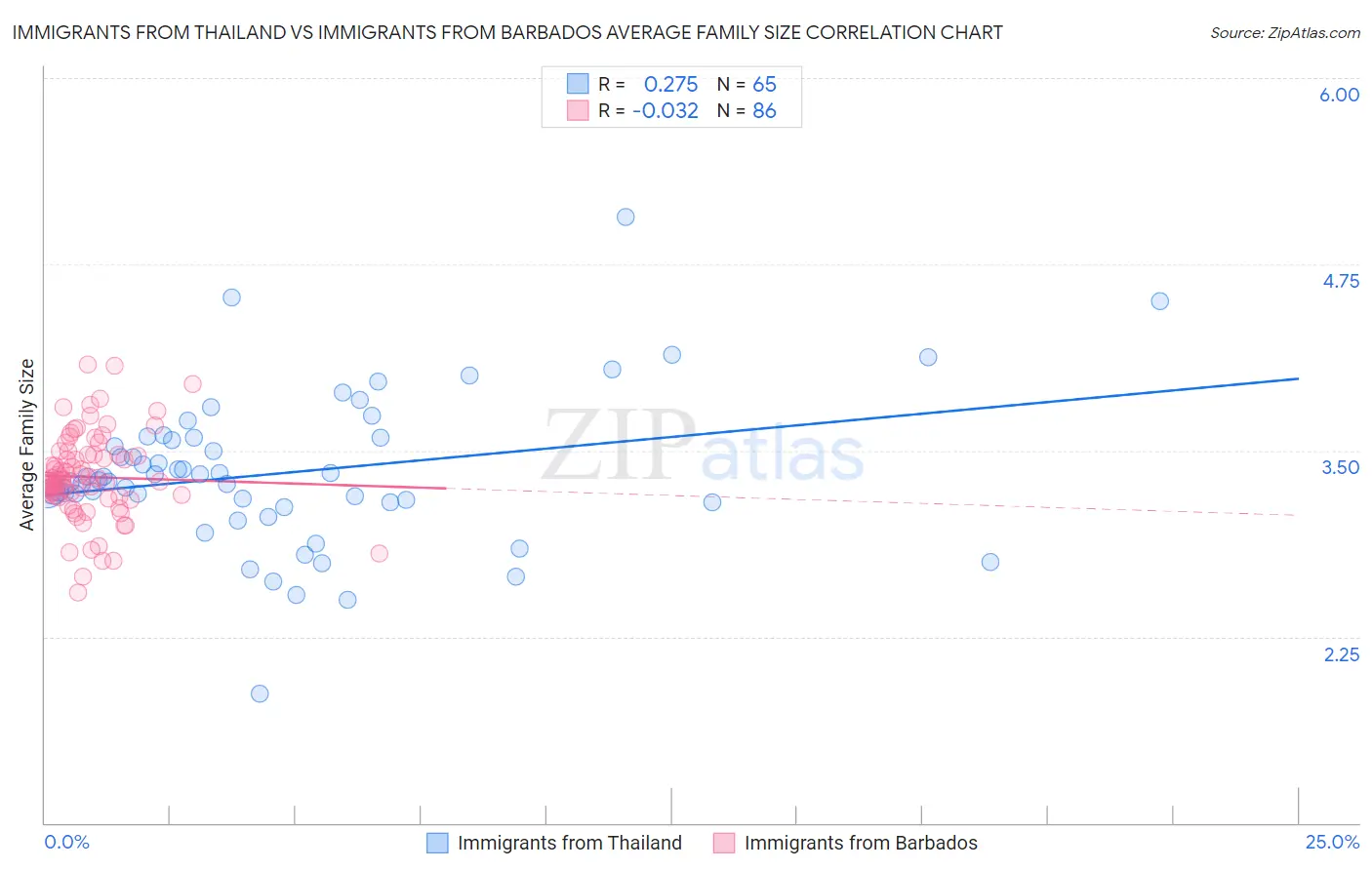 Immigrants from Thailand vs Immigrants from Barbados Average Family Size