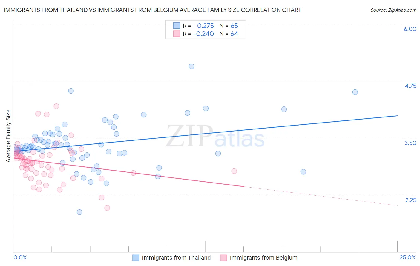 Immigrants from Thailand vs Immigrants from Belgium Average Family Size