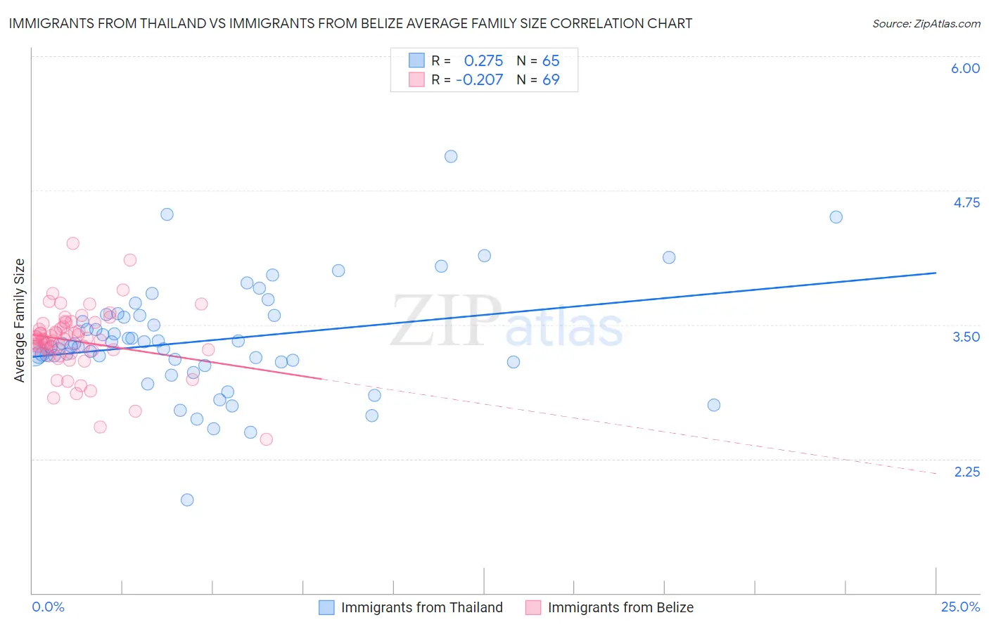 Immigrants from Thailand vs Immigrants from Belize Average Family Size