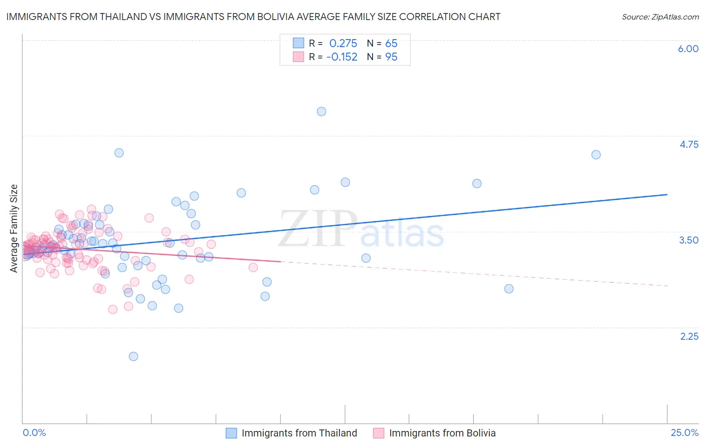 Immigrants from Thailand vs Immigrants from Bolivia Average Family Size