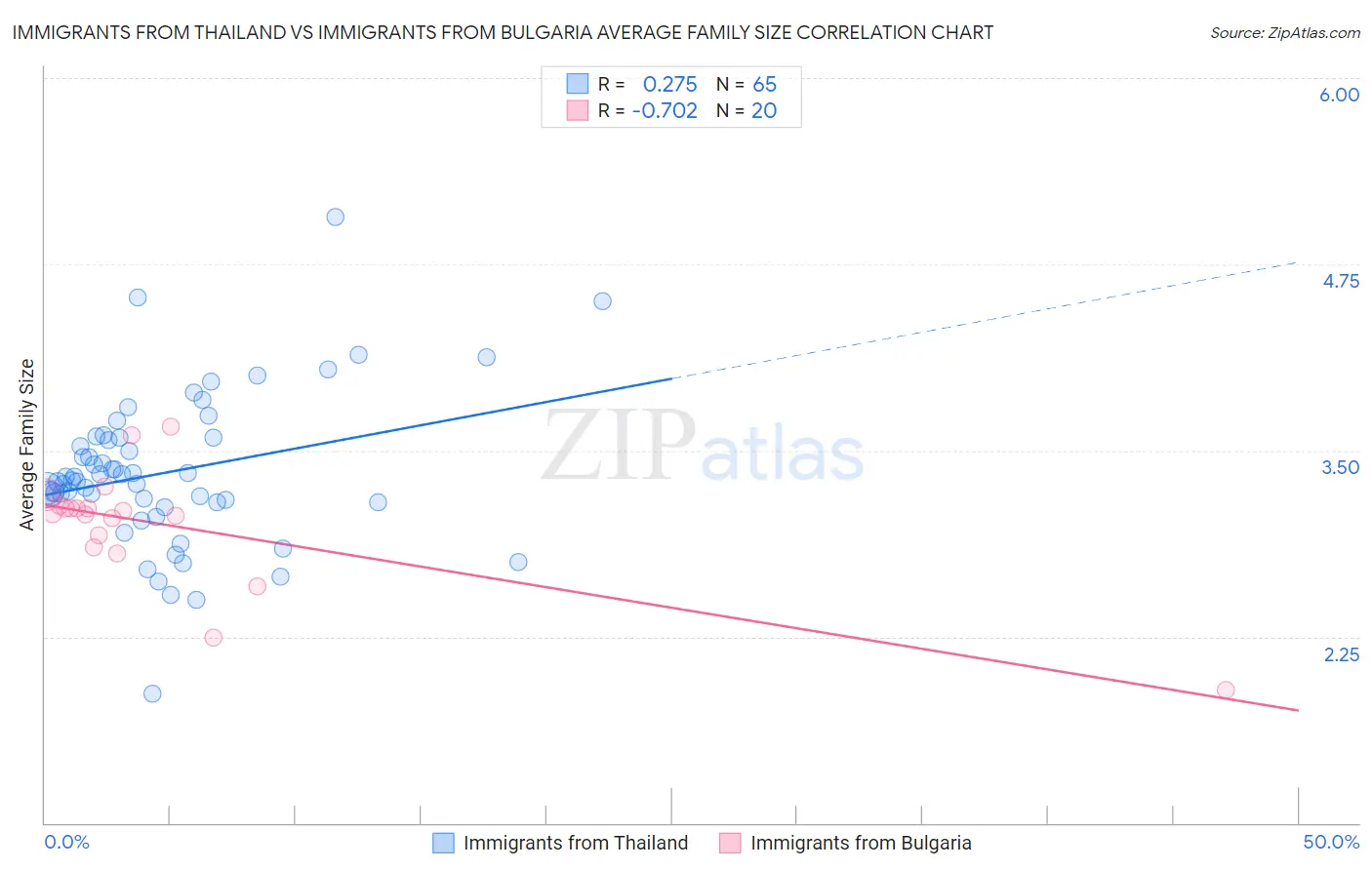 Immigrants from Thailand vs Immigrants from Bulgaria Average Family Size