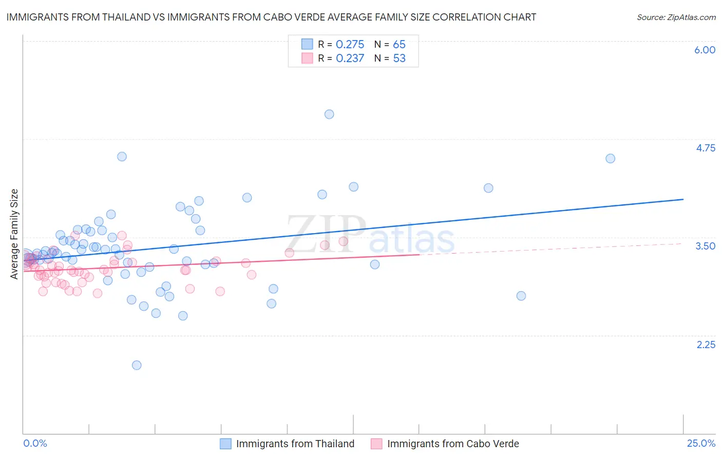 Immigrants from Thailand vs Immigrants from Cabo Verde Average Family Size