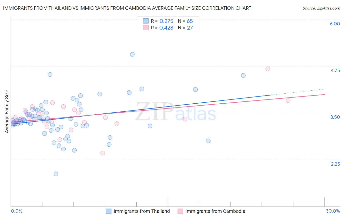 Immigrants from Thailand vs Immigrants from Cambodia Average Family Size