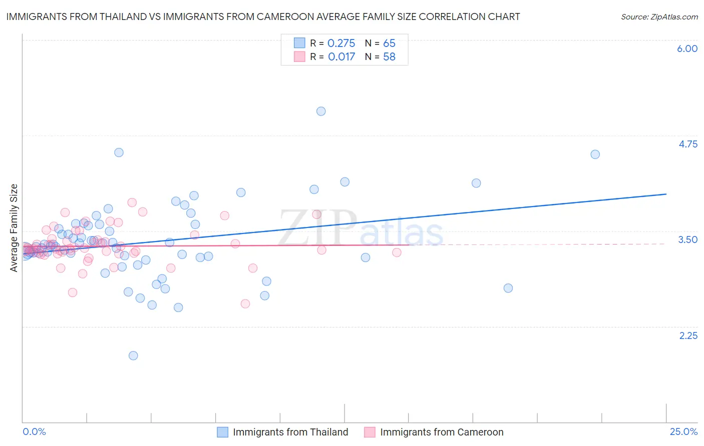 Immigrants from Thailand vs Immigrants from Cameroon Average Family Size