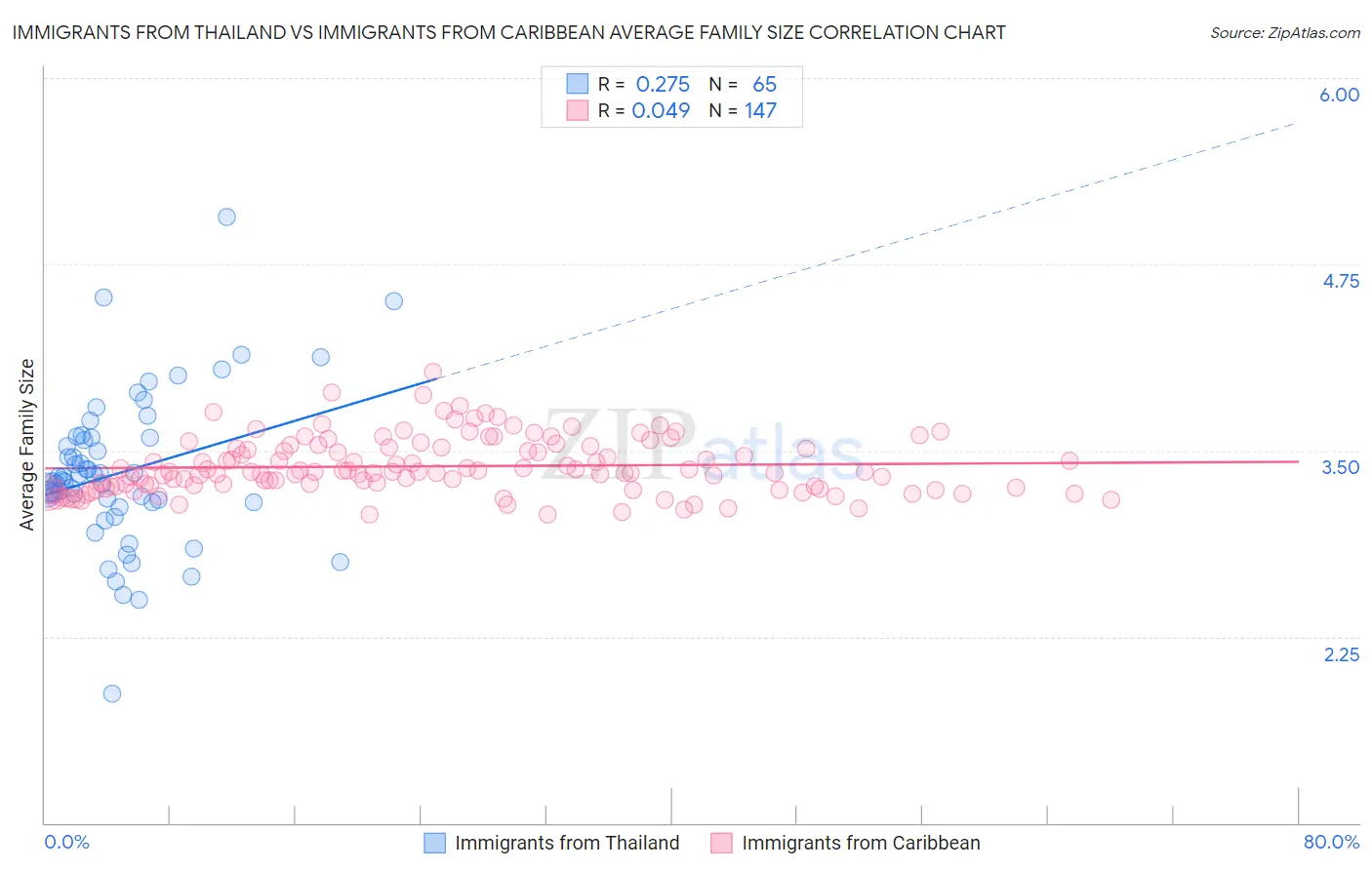 Immigrants from Thailand vs Immigrants from Caribbean Average Family Size
