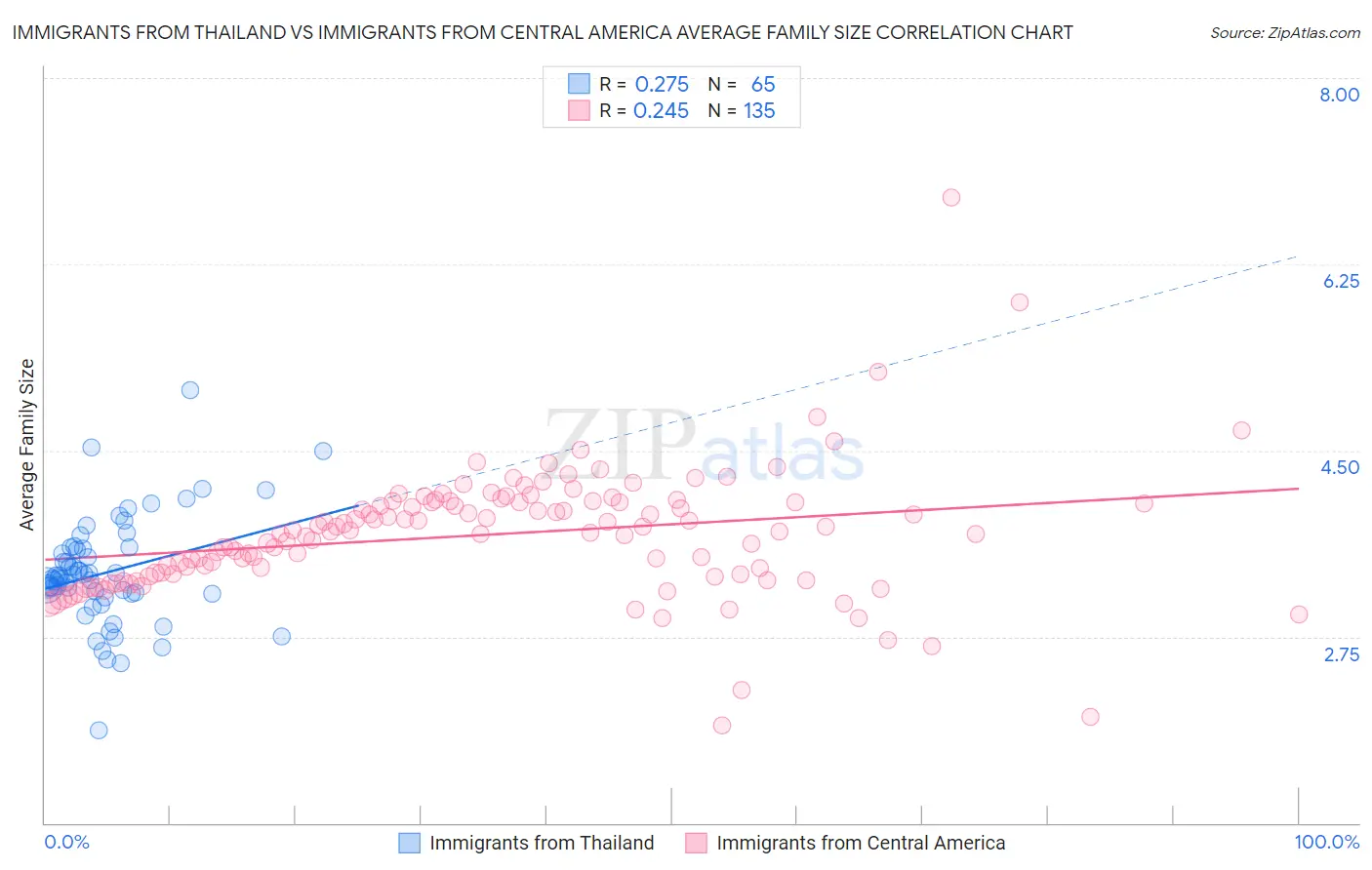 Immigrants from Thailand vs Immigrants from Central America Average Family Size
